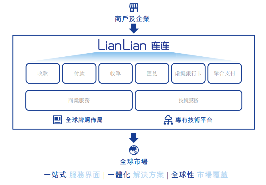 跨境支付公司「连连支付」拟赴港上市,三年亏20亿元|IPO观察