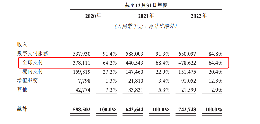跨境支付公司「连连支付」拟赴港上市,三年亏20亿元|IPO观察