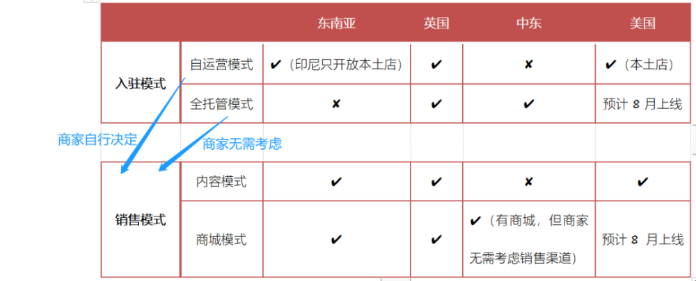 TikTok中东电商涨势凶猛?