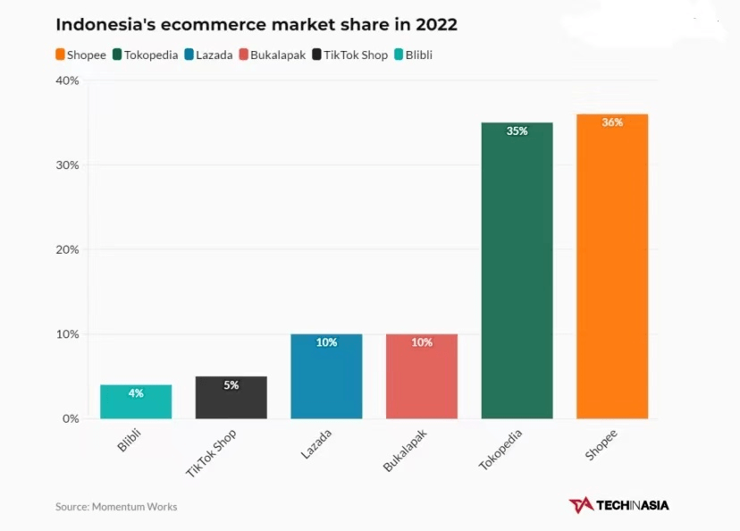 TikTok Shop折戟印尼,能否成为下一个抖音电商?