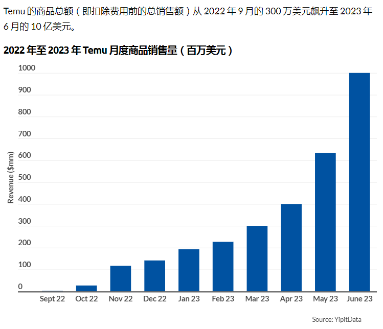 拼多多做到了,Temu月销售GMV已超10亿美元