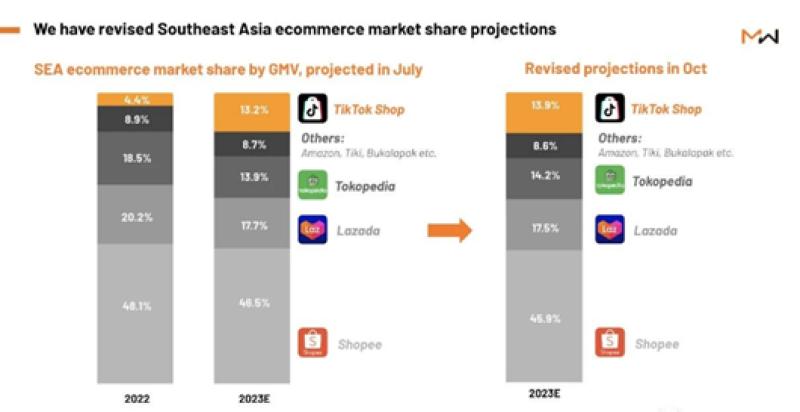 TikTok再次出手押注马来西亚,重点扶持本土卖家