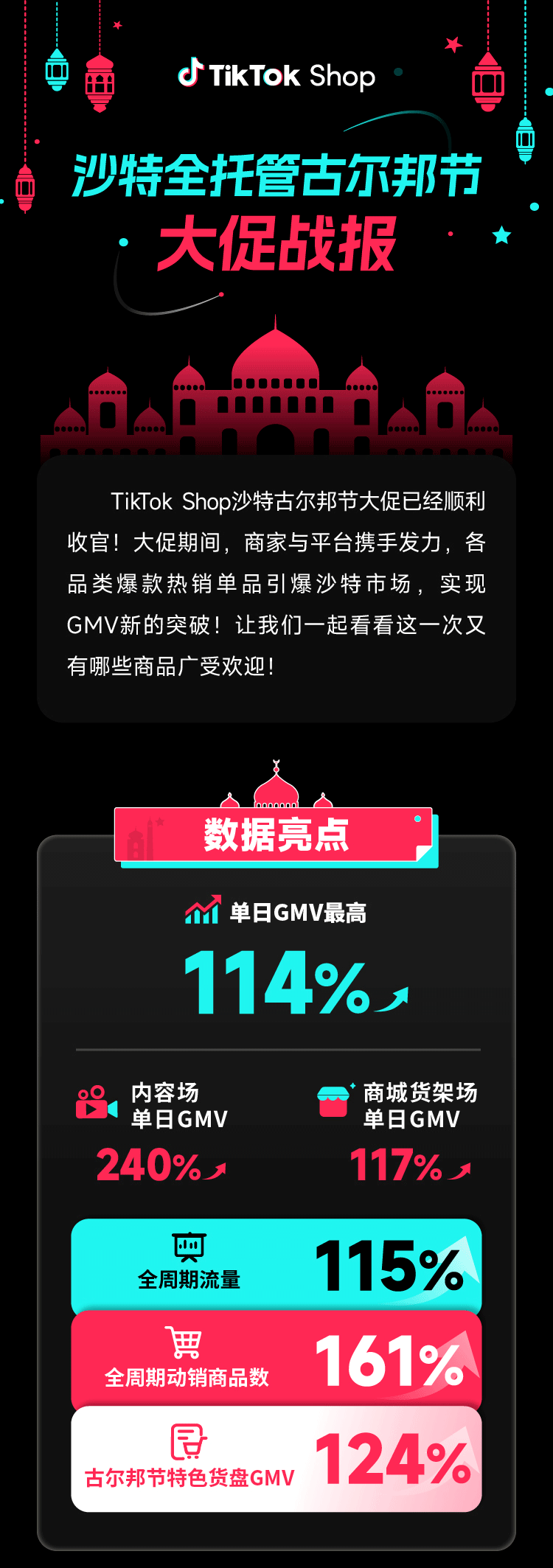 2.4倍内容场GMV爆发！TikTok Shop沙特古尔邦节大促爆款全览
