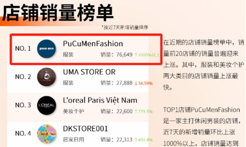 TikTok再次出手押注马来西亚,重点扶持本土卖家
