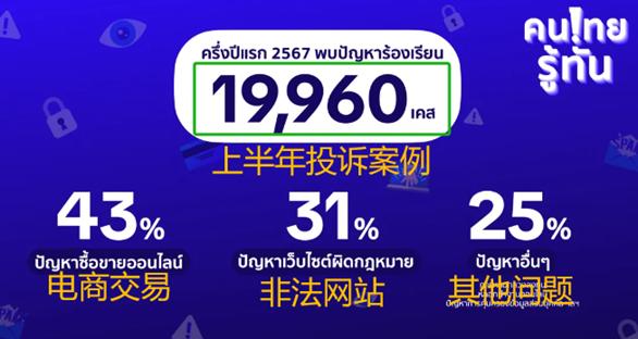 半年收到2万起投诉,泰国联合TikTok打击网络诈骗