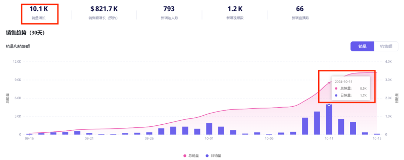 日出1700单,一款电动升降桌在TikTok一夜爆火